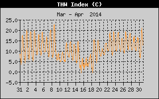 THW Index History