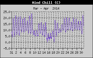 Wind Chill History