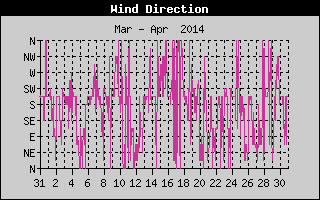 Wind Direction History