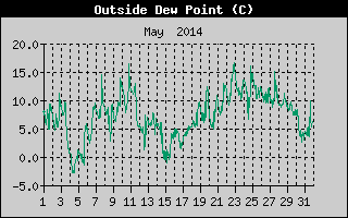 Outside Dewpoint History