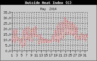 Heat Index History