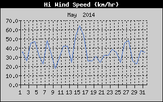 High Wind Speed History