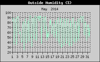 Outside Humidity History