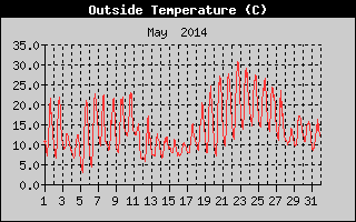 Outside Temperature History