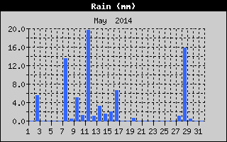 Total Rain History