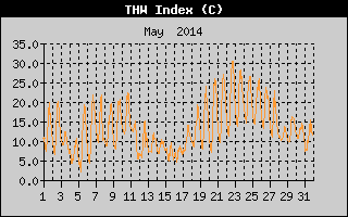 THW Index History