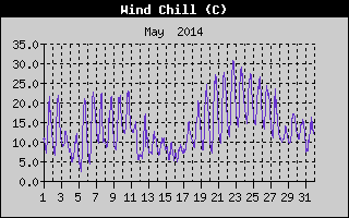 Wind Chill History