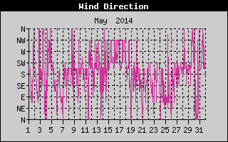 Wind Direction History
