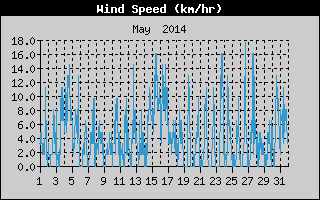 Average Wind Speed History