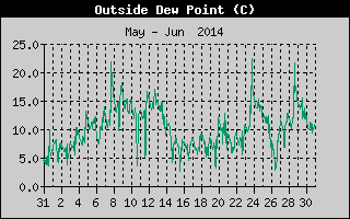 Outside Dewpoint History