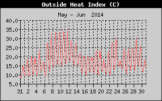 Heat Index History