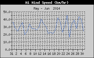 High Wind Speed History