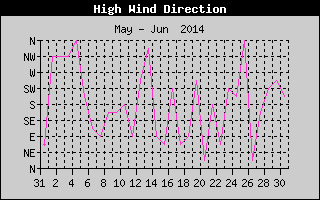 Direction of High Wind History