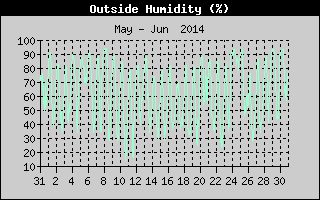 Outside Humidity History