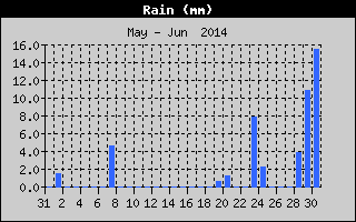 Total Rain History
