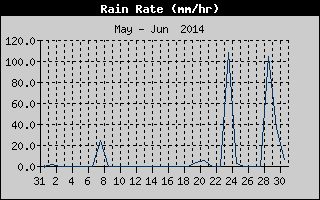 Rain Rate History