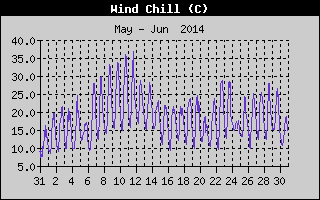 Wind Chill History