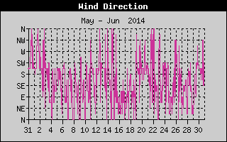 Wind Direction History