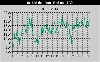 Outside Dewpoint History