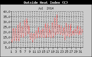 Heat Index History