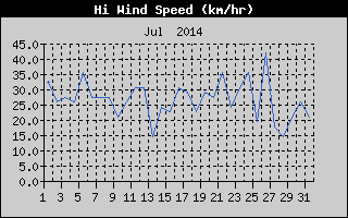 High Wind Speed History