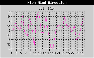 Direction of High Wind History