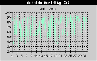 Outside Humidity History