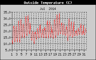 Outside Temperature History