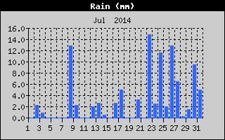 Total Rain History