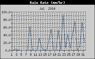 Rain Rate History
