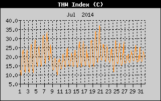 THW Index History