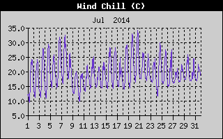 Wind Chill History