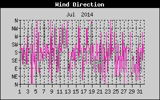 Wind Direction History