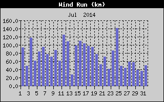 Wind Run History