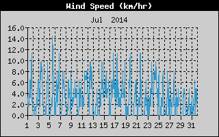 Average Wind Speed History