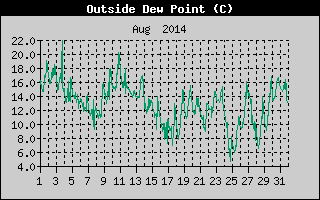 Outside Dewpoint History