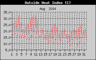 Heat Index History