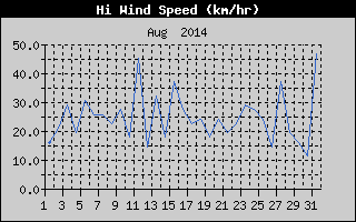 High Wind Speed History