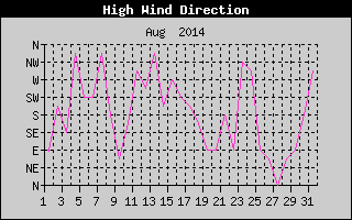 Direction of High Wind History