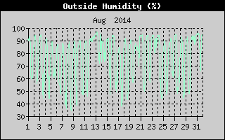 Outside Humidity History