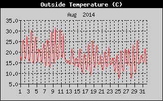 Outside Temperature History