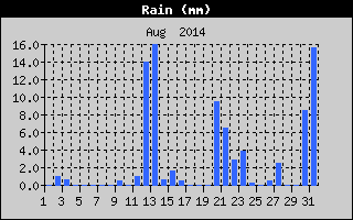 Total Rain History
