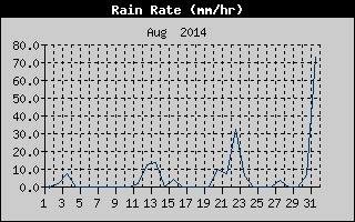 Rain Rate History