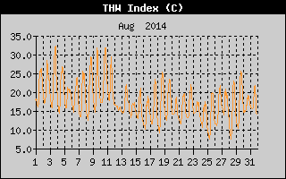 THW Index History