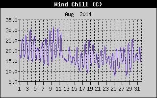 Wind Chill History