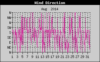 Wind Direction History