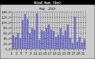 Wind Run History
