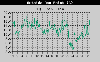 Outside Dewpoint History