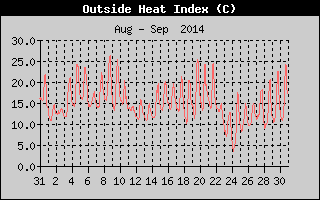 Heat Index History