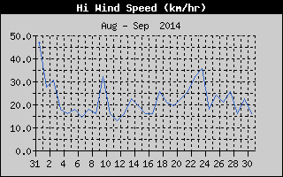 High Wind Speed History